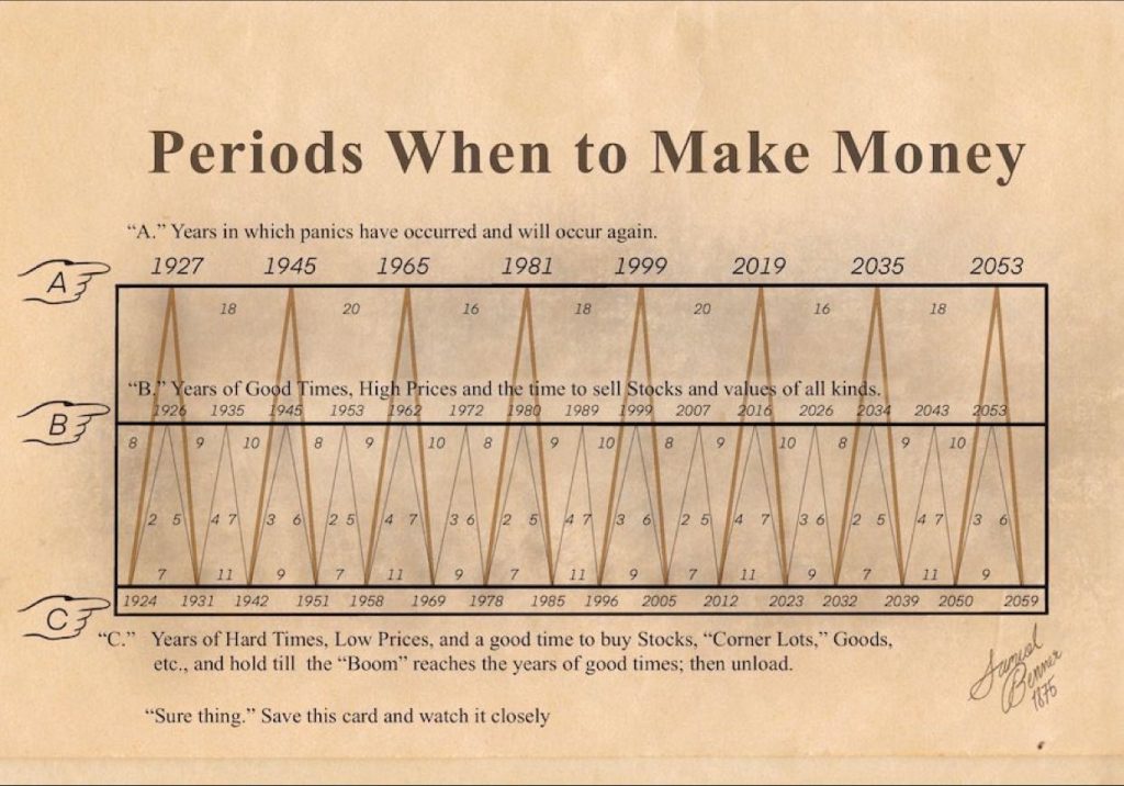 How The Benner Cycle Predicts 100+ Years of Market Movement, SilvioDeda