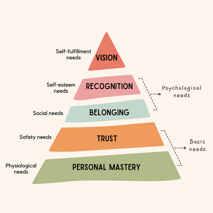 Maslow’s Hierarchy of Needs in Leadership, SilvioDeda